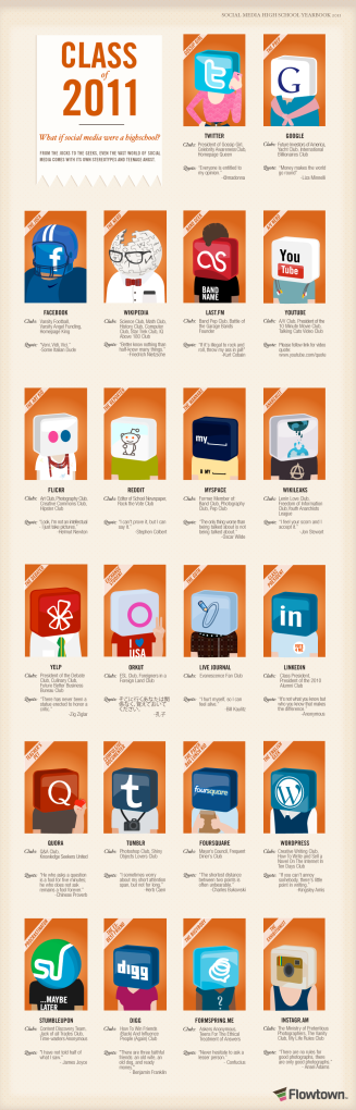 Class of 2011: What if social media were a high school?